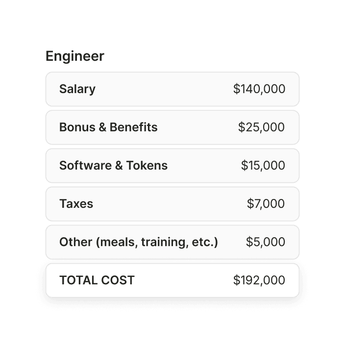 Fully loaded cost on every role