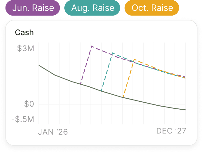 Raise earlier than you think