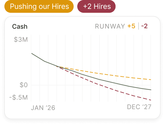 Instant runway and revenue impact