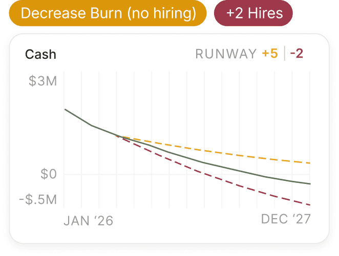 Connected burn and runway