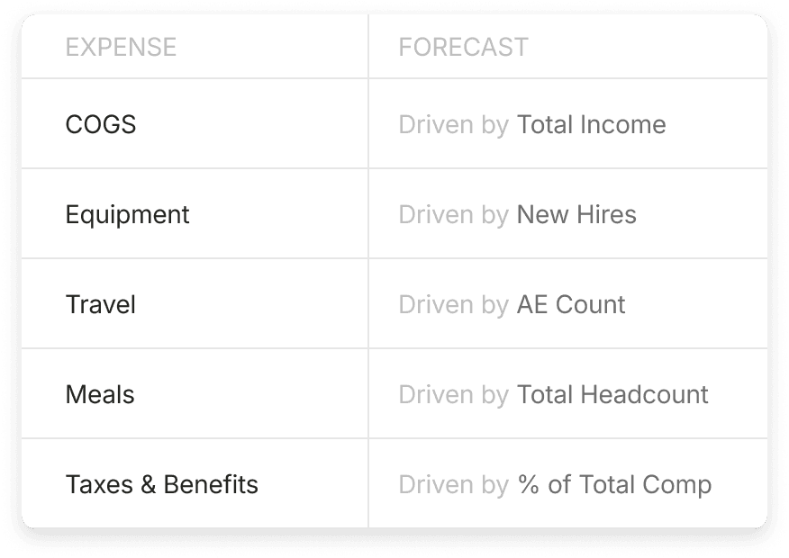 Smart driver-based forecasting