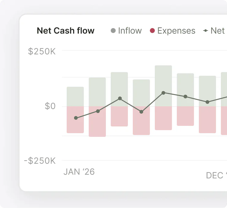 Realistic cash flow timelines