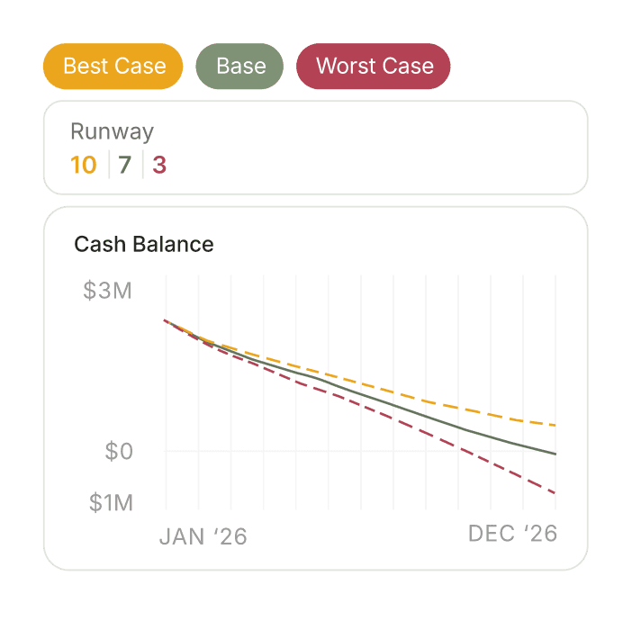 Plan against your worst-case runway