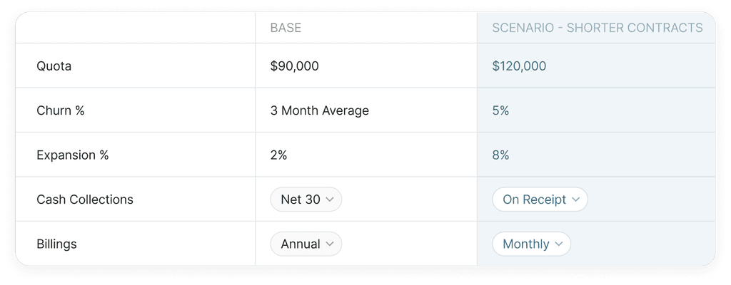Base model assumptions beside a shorter-contracts scenario