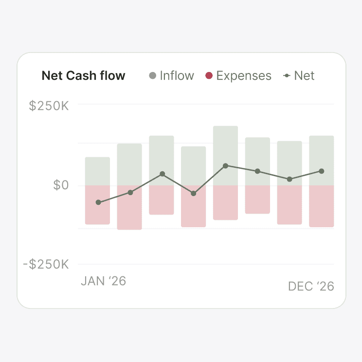 Monthly net cash flow chart showing inflows and expenses