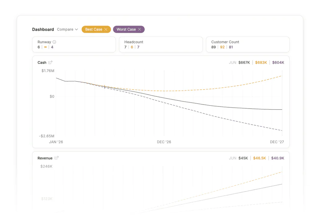 Dashboard comparing best and worst case scenarios for cash and revenue