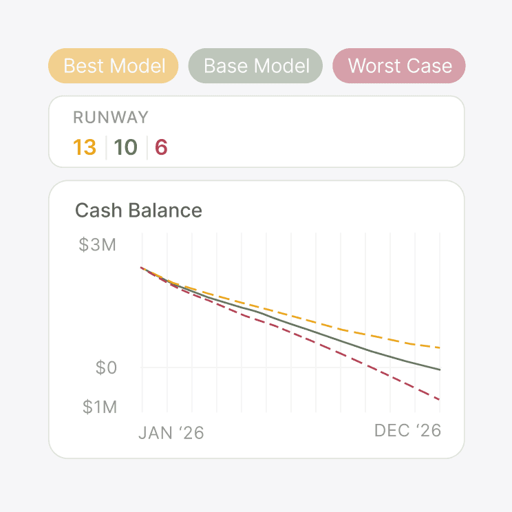 Runway and cash balance compared across best, base and worst case models