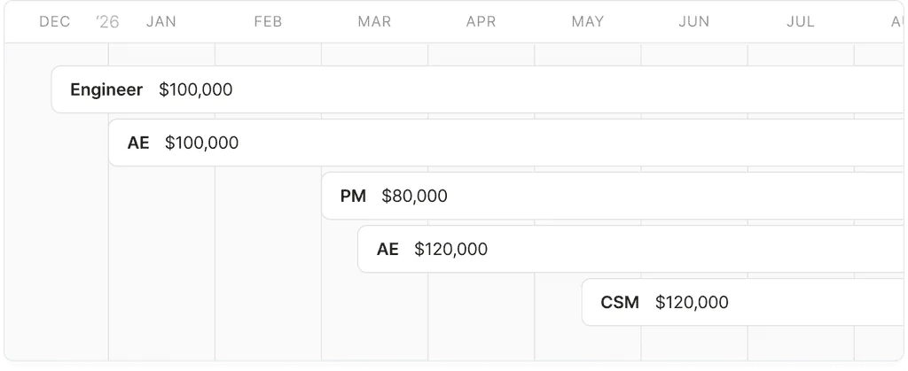 Hiring timeline placing each role and salary on its start month