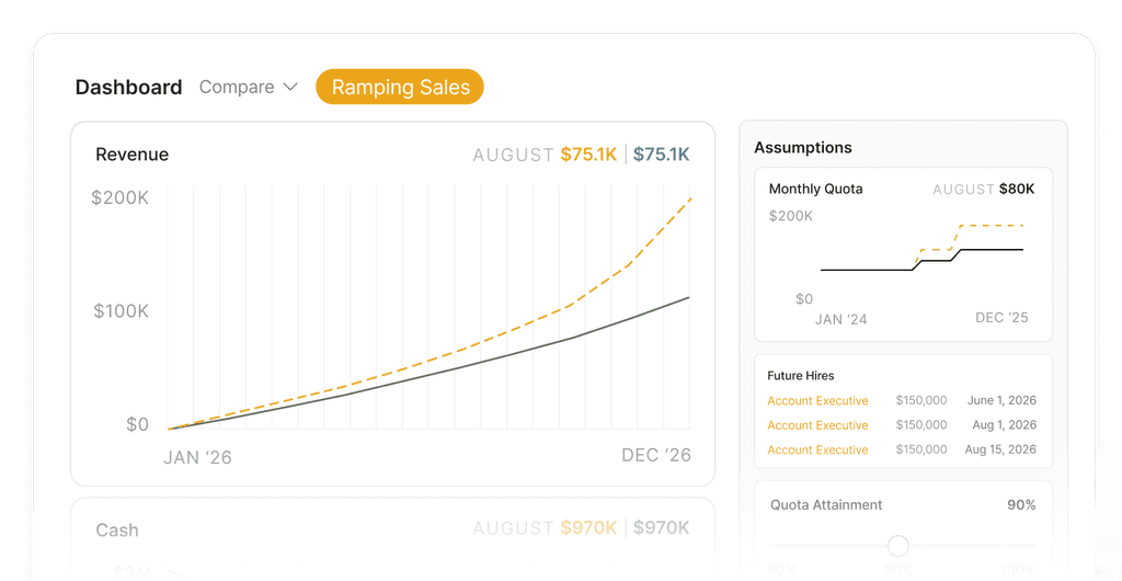 Revenue forecast for a ramping sales scenario with quota assumptions and future hires