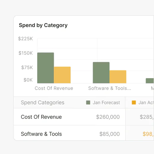 Spend by category chart comparing forecast and actual costs