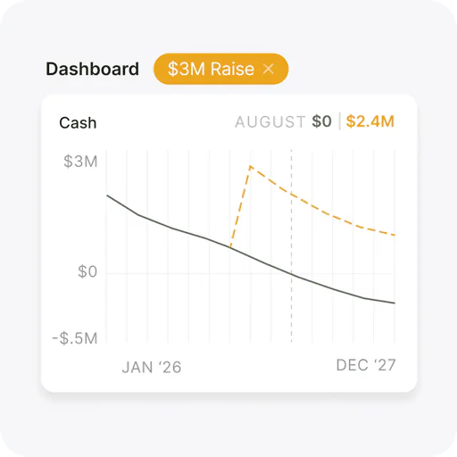Cash forecast with a $3M raise scenario