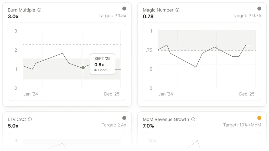 Burn multiple, magic number, LTV:CAC and revenue growth cards with targets