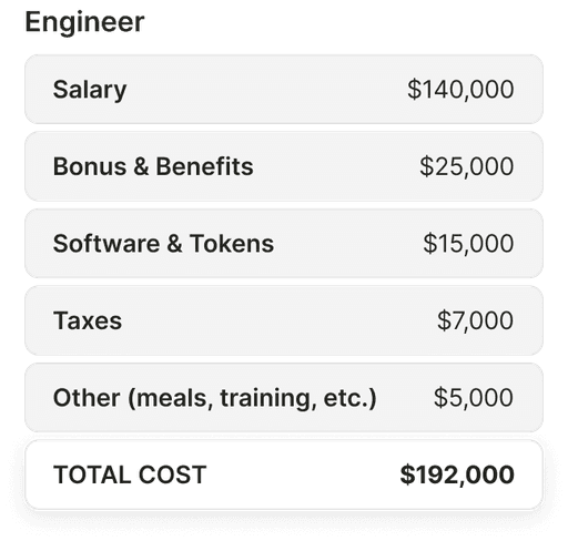 Engineer cost breakdown of salary, benefits, software, taxes and other costs totaling $192,000