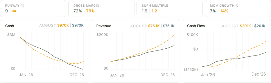 Runway, margin, burn multiple and growth with cash, revenue and cash flow charts comparing a scenario to the base