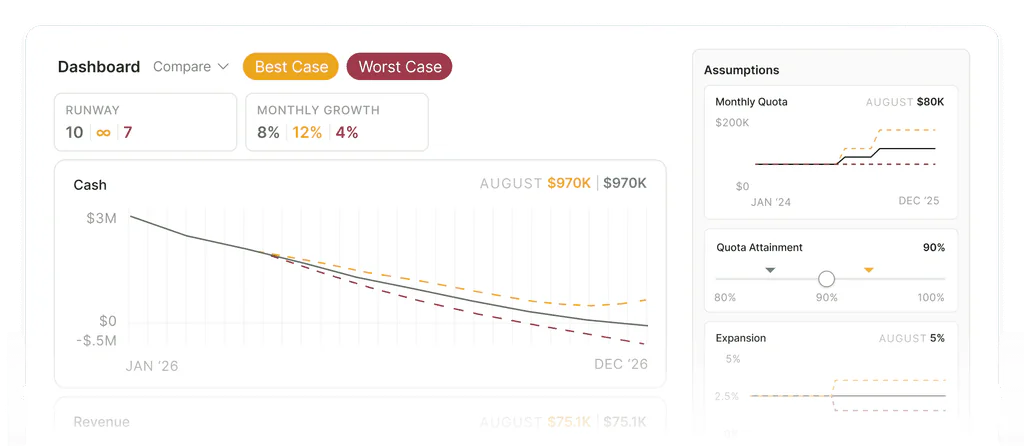 Dashboard comparing best and worst case scenarios beside their key assumptions
