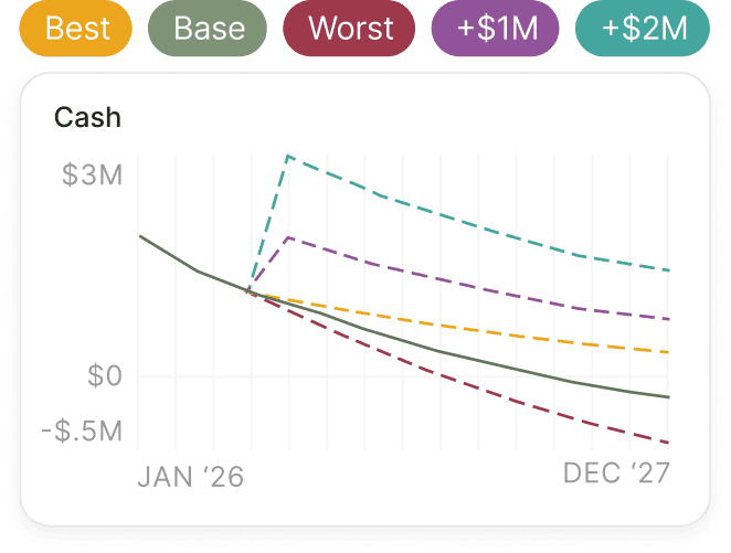 Cash forecast comparing best, base, worst, +$1M and +$2M scenarios