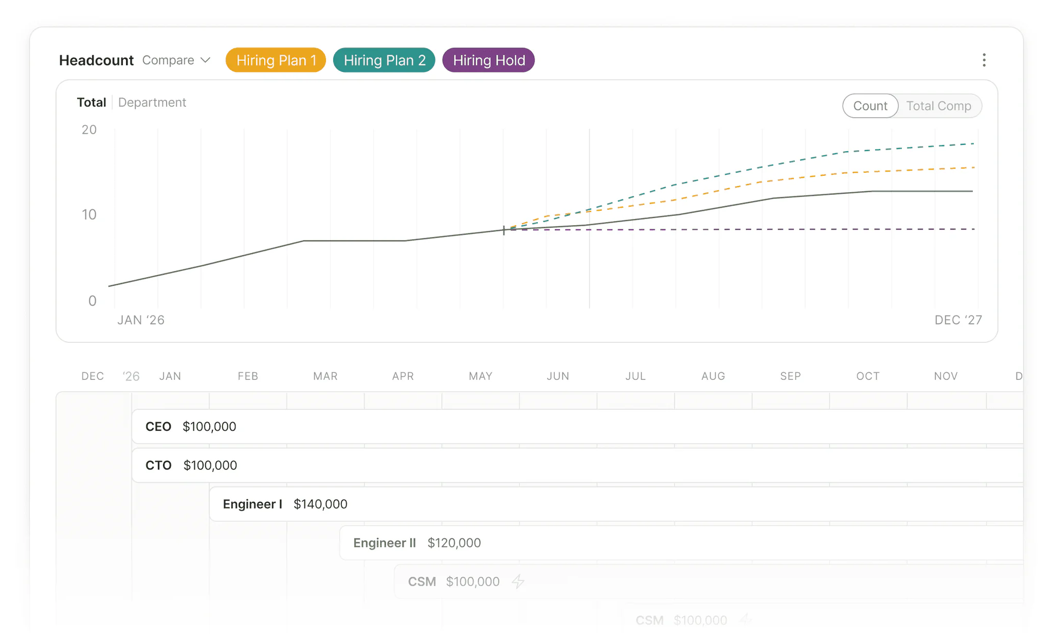 Understand the total cost and impact of every hire.