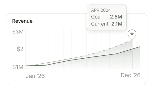Revenue chart with a $2.5M goal marked against $2.1M current revenue