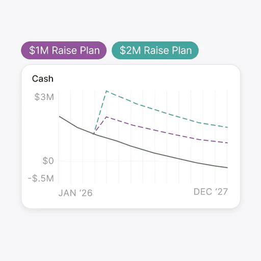Cash forecast comparing a $1M raise plan with a $2M raise plan