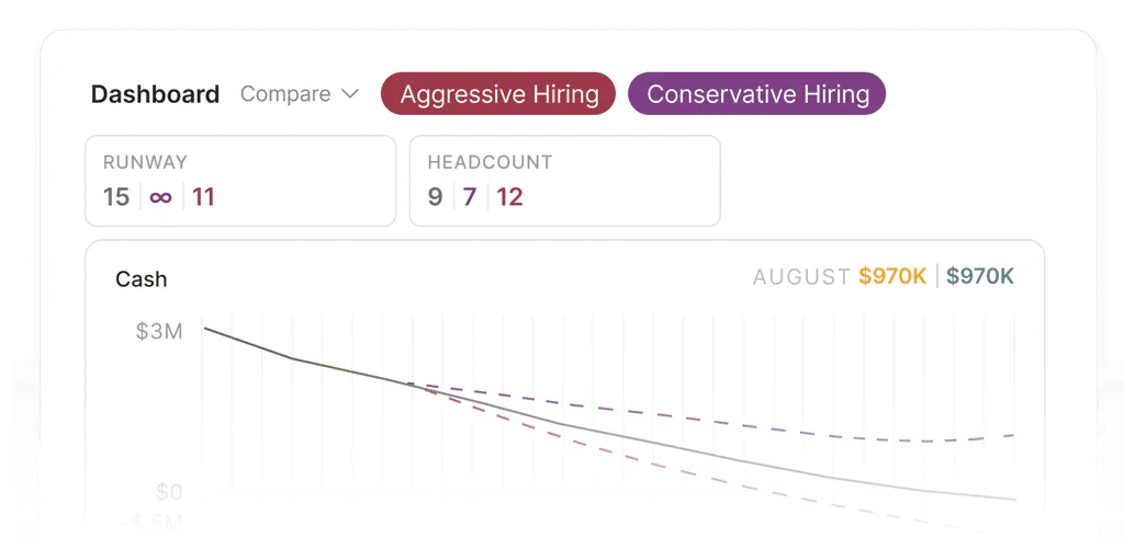 Dashboard comparing aggressive and conservative hiring scenarios